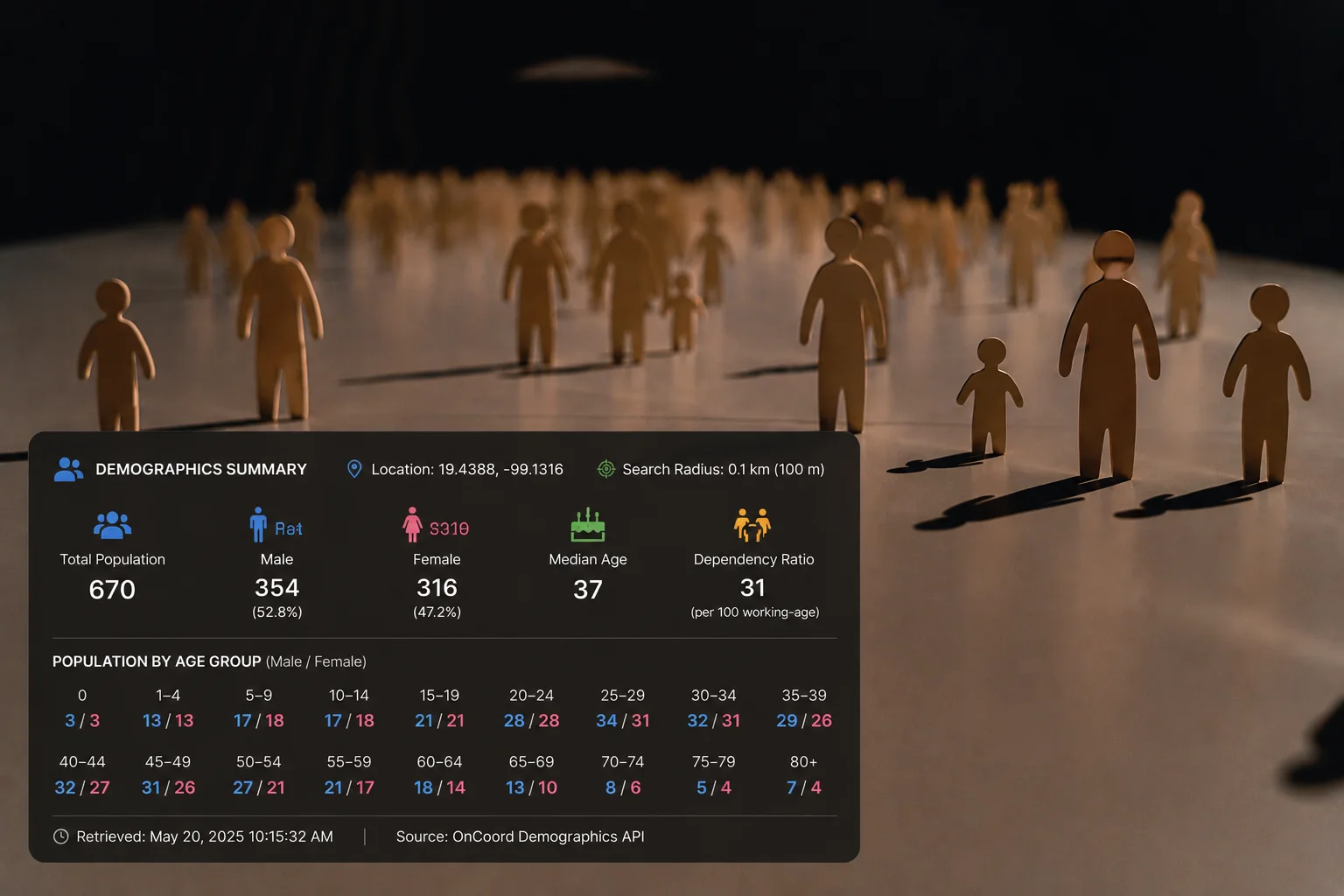 OnCoord Demographics API showing population, age distribution, and gender breakdowns across Latin America